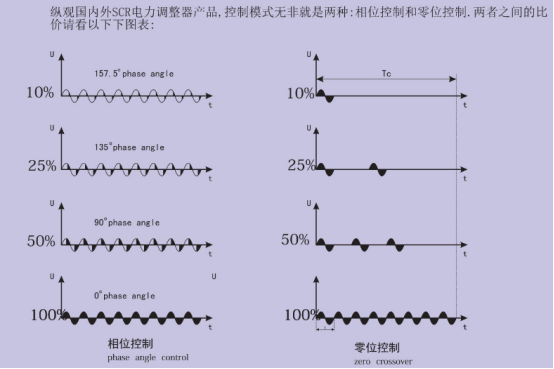 相位控制模式以及选择(图1)