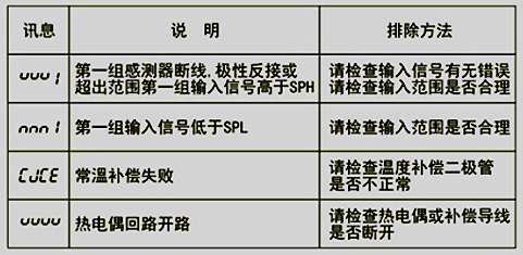 东莞常乾CS系列温控调节器的输入信号种类及故障信息表(图2)