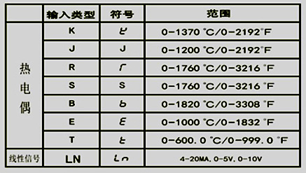 东莞常乾CS系列温控调节器的输入信号种类及故障信息表(图1)